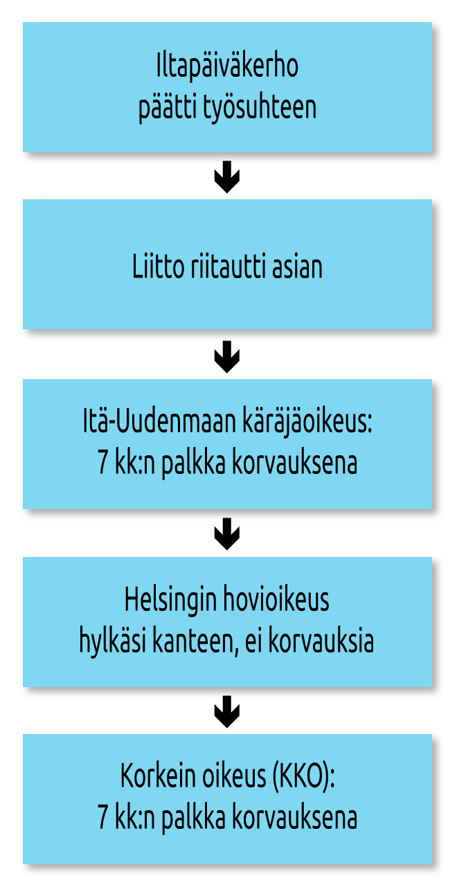 tapahtumien kulku graafina