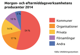 Cirkeldiagram över eftisproducenterna 2014, som visar att kommunerna producerade 54 procent, organisationer 17 procent, privata 11 procent, församlingar 10 procent och övriga 5 procent av morgon- och eftermiddagsverksamheten.