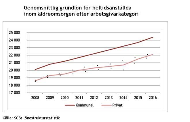 Graf som visar hur lönegapet mellan privat och kommunalt anställda inom äldreomsorgen ökat 2008-2016.