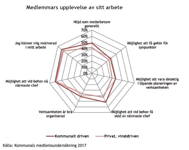 Graf som visar att de kommunalt anställda är nöjdare med sina arbetsförhållanden än de privatanställda, men att det finns mycket att förbättra också på den kommunala sidan.
