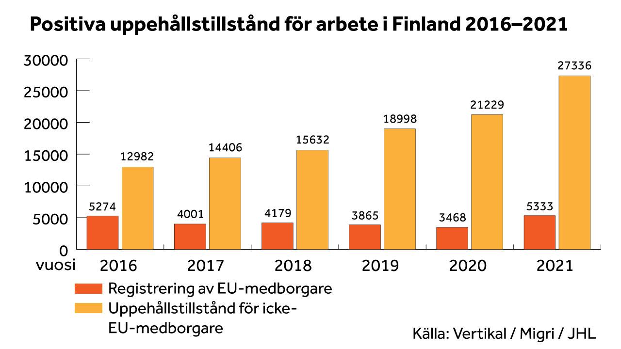 Positiva uppehållstillstånd för arbete i Finland 2016–2021