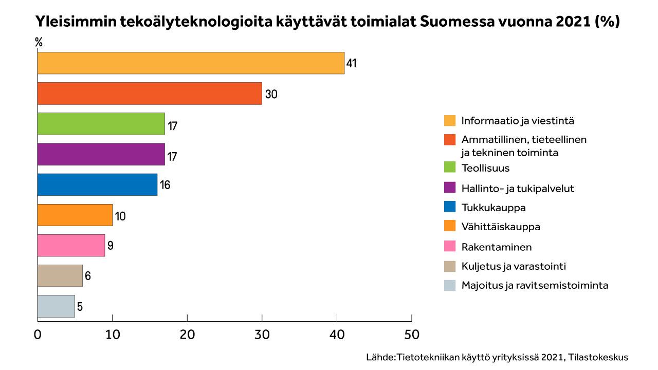 Pylväsgraafi, jossa kuvataan yleisimmin tekoälyä käyttävät toimialat Suomessa 2021.