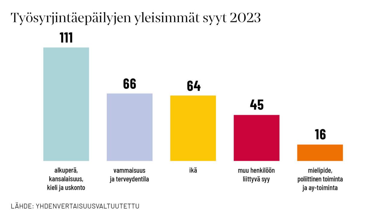 palkkigraafi yleisimmistä työsyrjintäepäilyista vuonna 2023.