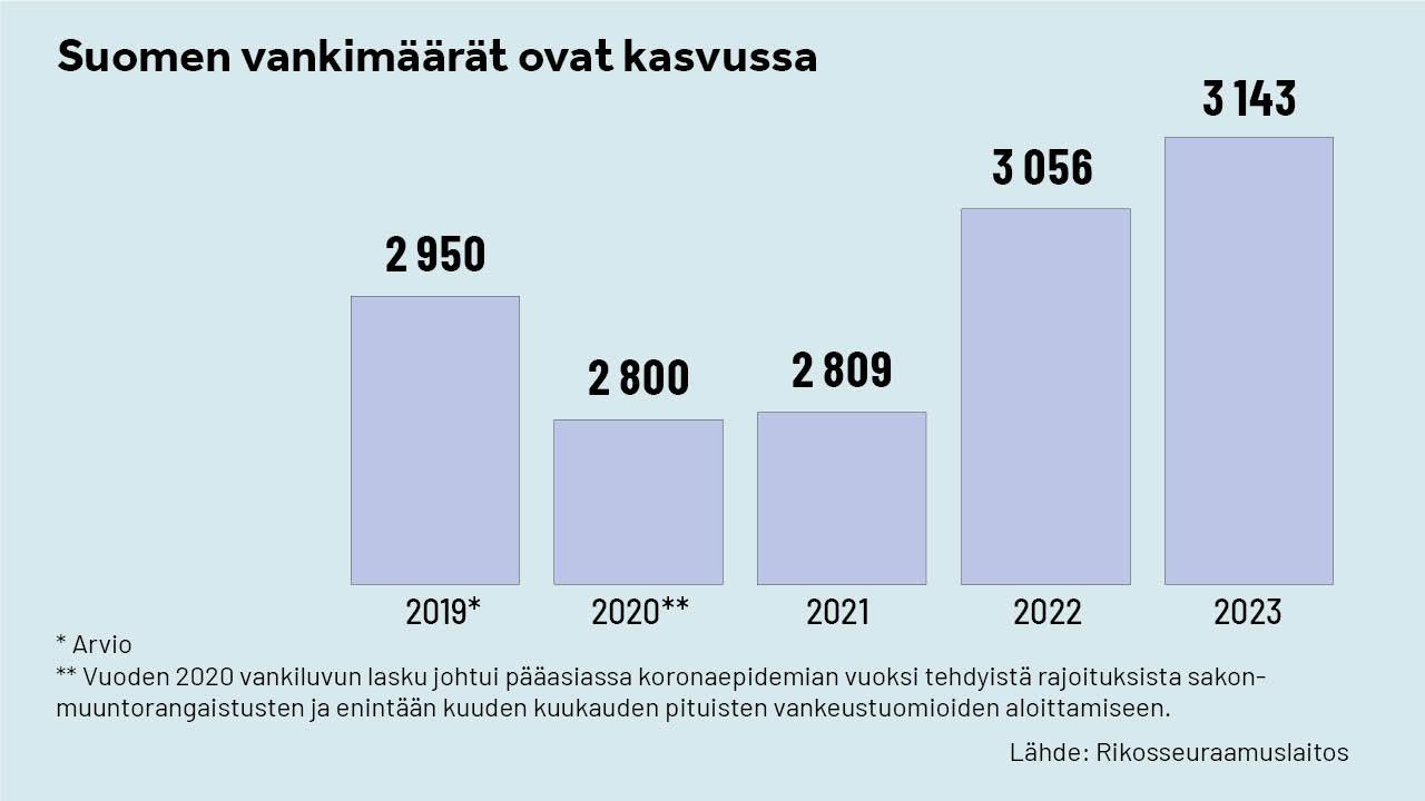 Pylväsdiagrammi: Keskimääräinen päivittäinen vankimäärä Suomessa 2019–2023
2019	2 950
2020	2 800
2021	2 809
2022	3 056
2023	3 143
