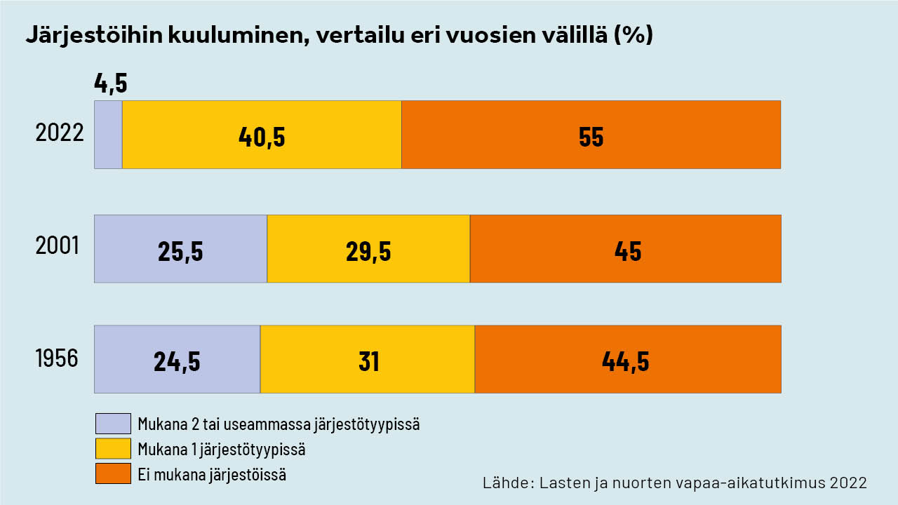 Grafiikka, joka kuvaa nuorten kuulumista järjestöihin vuosina 1956-2022