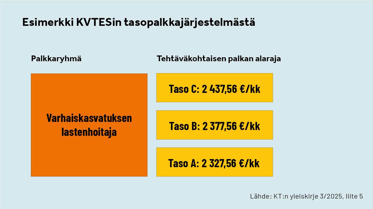 Grafiikassa näkyvät kuntien virka- ja työehtosopimuksen uudet tasopalkkajärjestelmän mukaiset palkkaryhmät ja tehtäväkohtaiset alarajat.