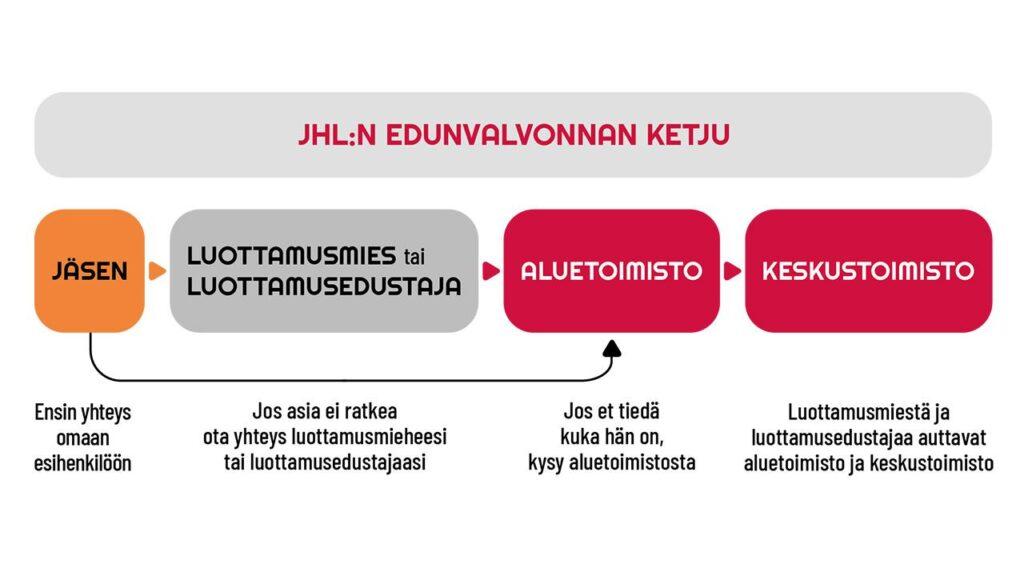 JHL:n edunvalvontaketju kuvattuna.