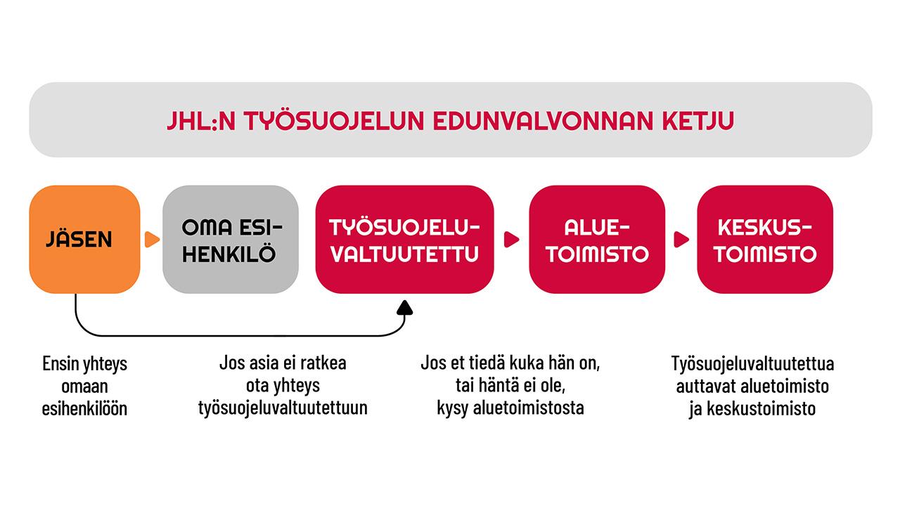 JHL:n työsuojelun edunvalvonnan ketjun kuvaus