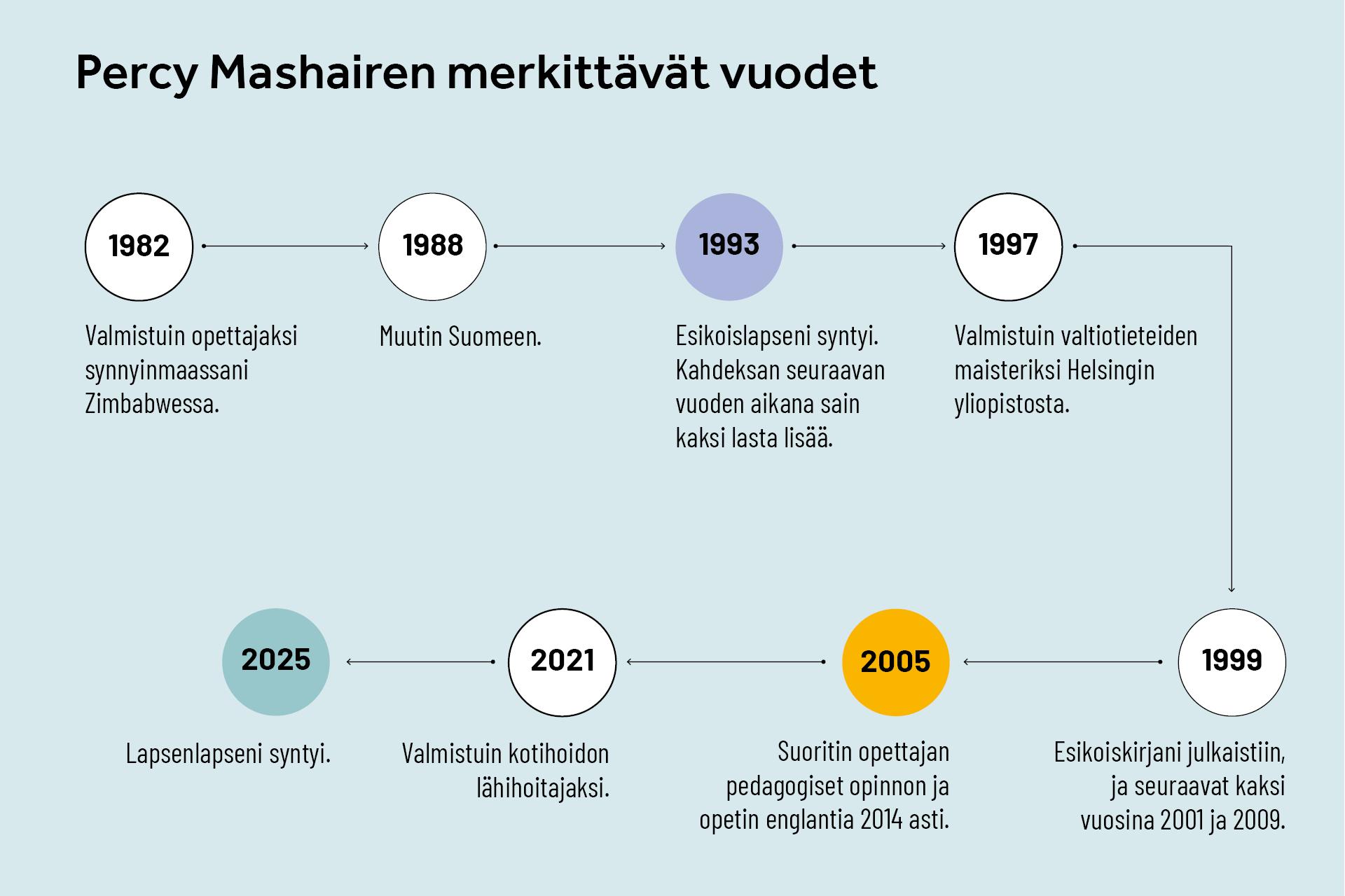 Percy Mashairen merkittävät vuodet