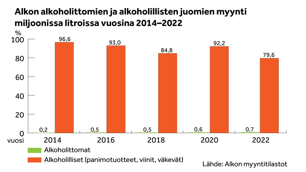 Pylväsgraafi Alkon alkoholillisten ja alkoholittomien juomien myynnistä.