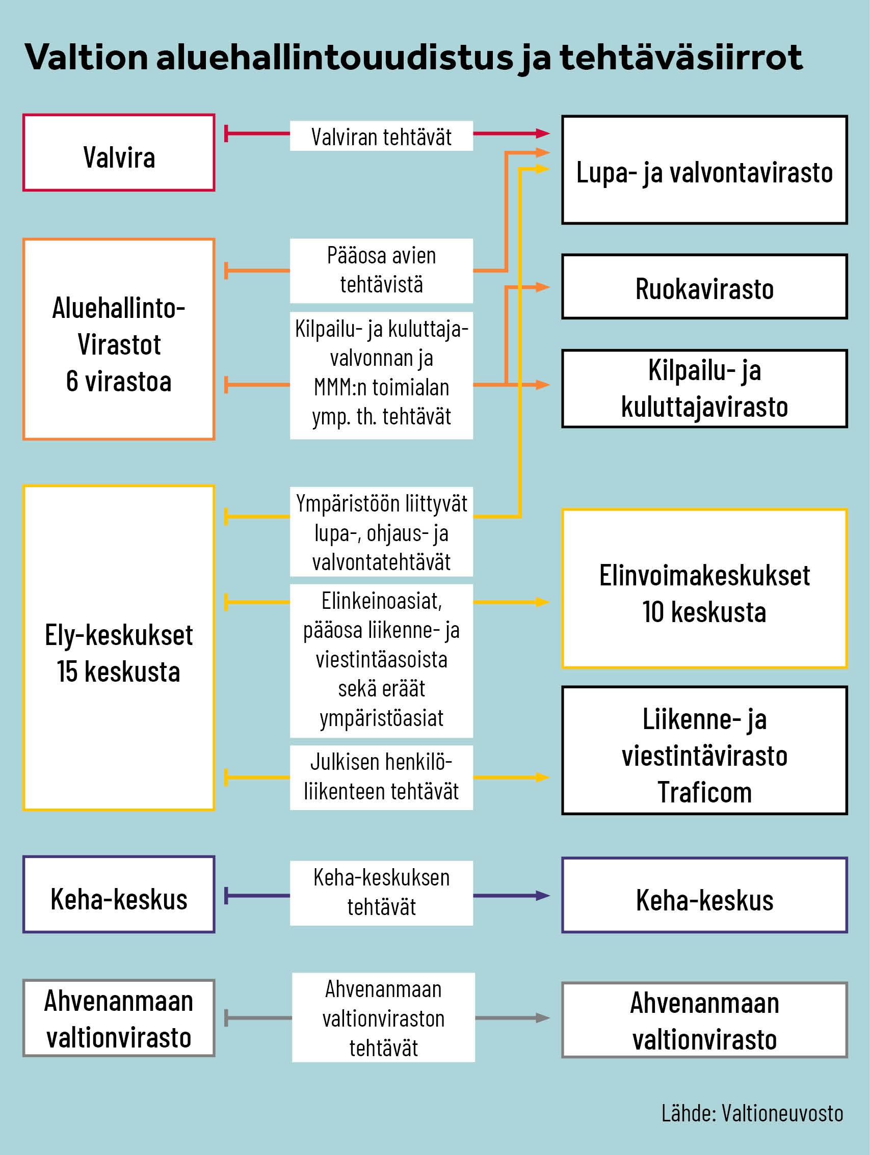 valtakunnallinen Lupa- ja valvontavirasto ja kymmenen elinvoimakeskusta korvaavat nykyiset aluehallintovirastot eli avit sekä  elinkeino-, liikenne- ja ympäristökeskukset eli ely-keskukset. 