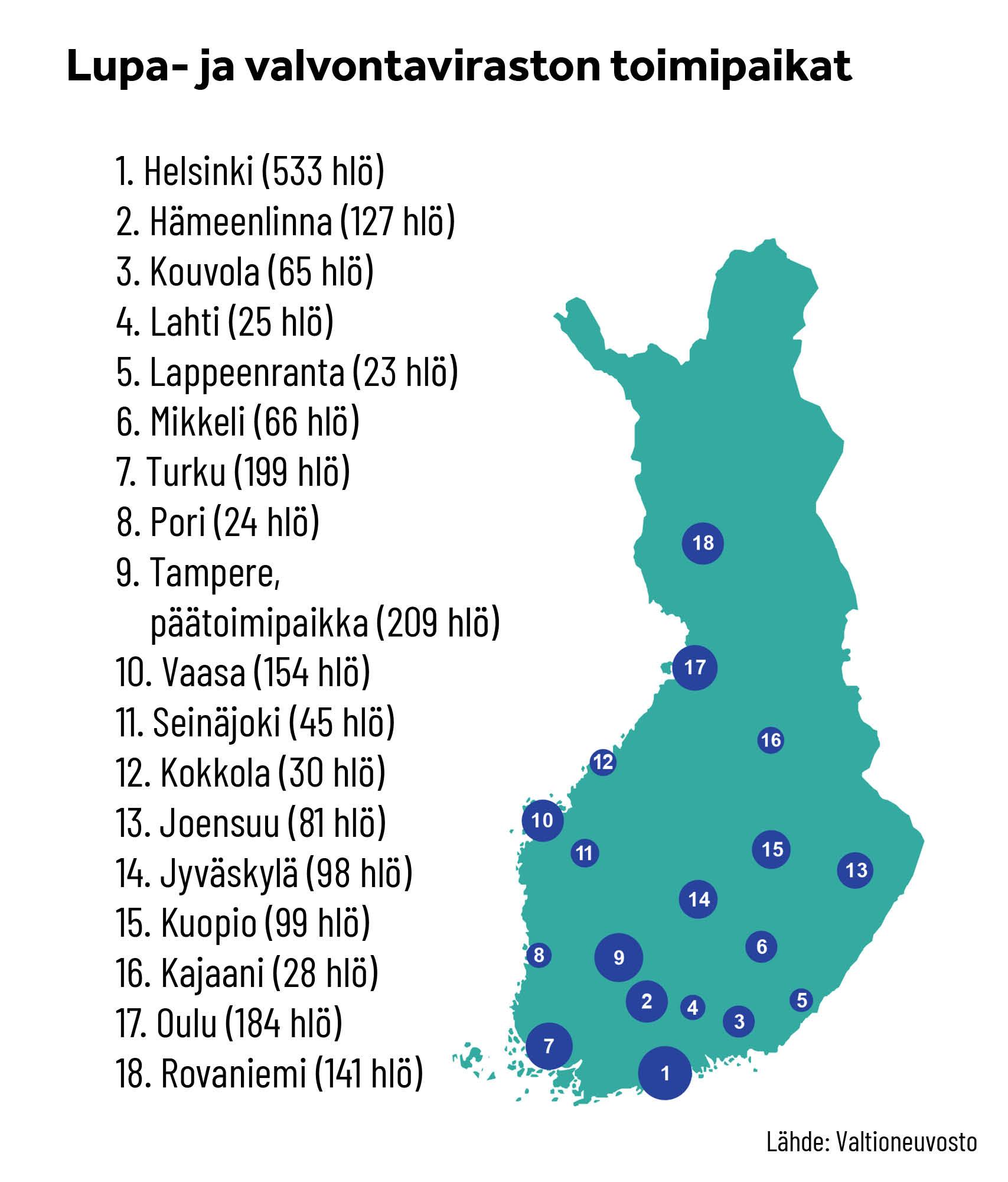 Lupa- ja valvontaviraston toimipaikkoja on 18. Toimipaikkojen sijainnit pohjautuvat pitkälti nykyisten avien toimipaikkoihin.
