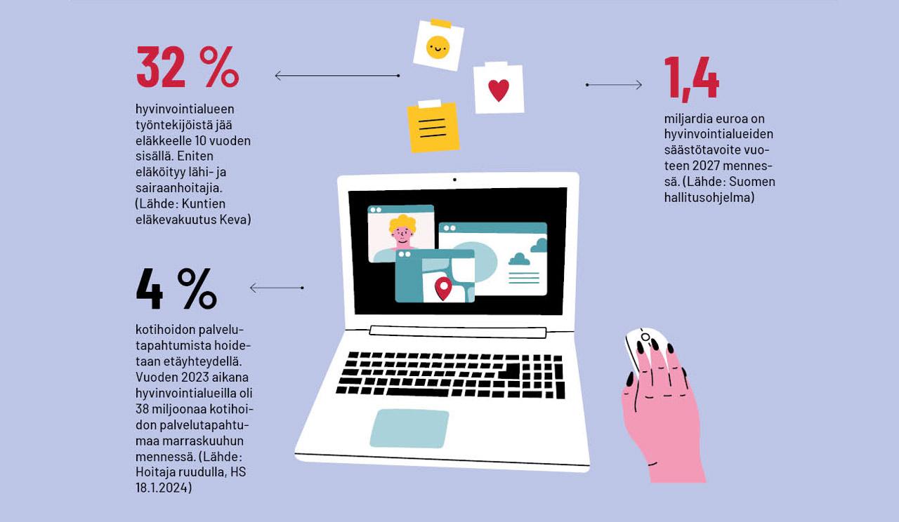 Piiroskuva, jossa keskellä on kannettava tietokone. Tietokoneen ympärillä on tekstiä: 32 prosenttia hyvinvointialueen työntekijöistä jää eläkkeelle 10 vuoden sisällä. Eniten eläköityy lähi- ja sairaanhoitajia.


1,4 miljardia euroa on hyvinvointialueiden säästötavoite vuoteen 2027 mennessä.

4 prosenttia kotihoidon palvelutapahtumista hoidetaan etäyhteydellä. Tammi-lokakuun 2023 aikana hyvinvointialueilla oli 38 miljoonaa kotihoidon palvelutapahtumaa.