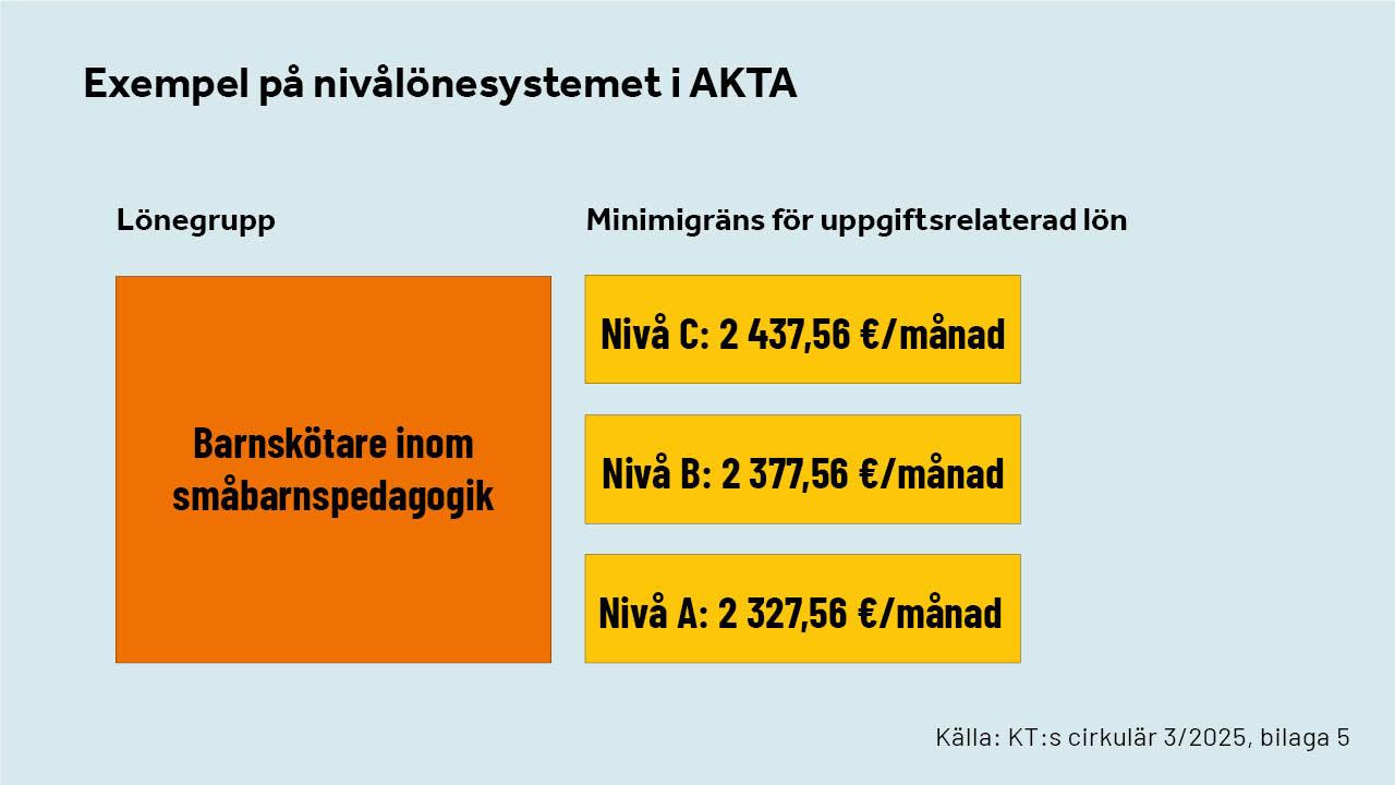 Bild med exempel på vad en barnskötare inom småbarnspedagogik minst kommer att tjäna i uppgiftsrelaterad lön på de olika nivåerna. Nivå A: 2 327,56 euro per månad, nivå B: 2 377,56 euro per månad, nivå C: 2 437,56 euro per månad.