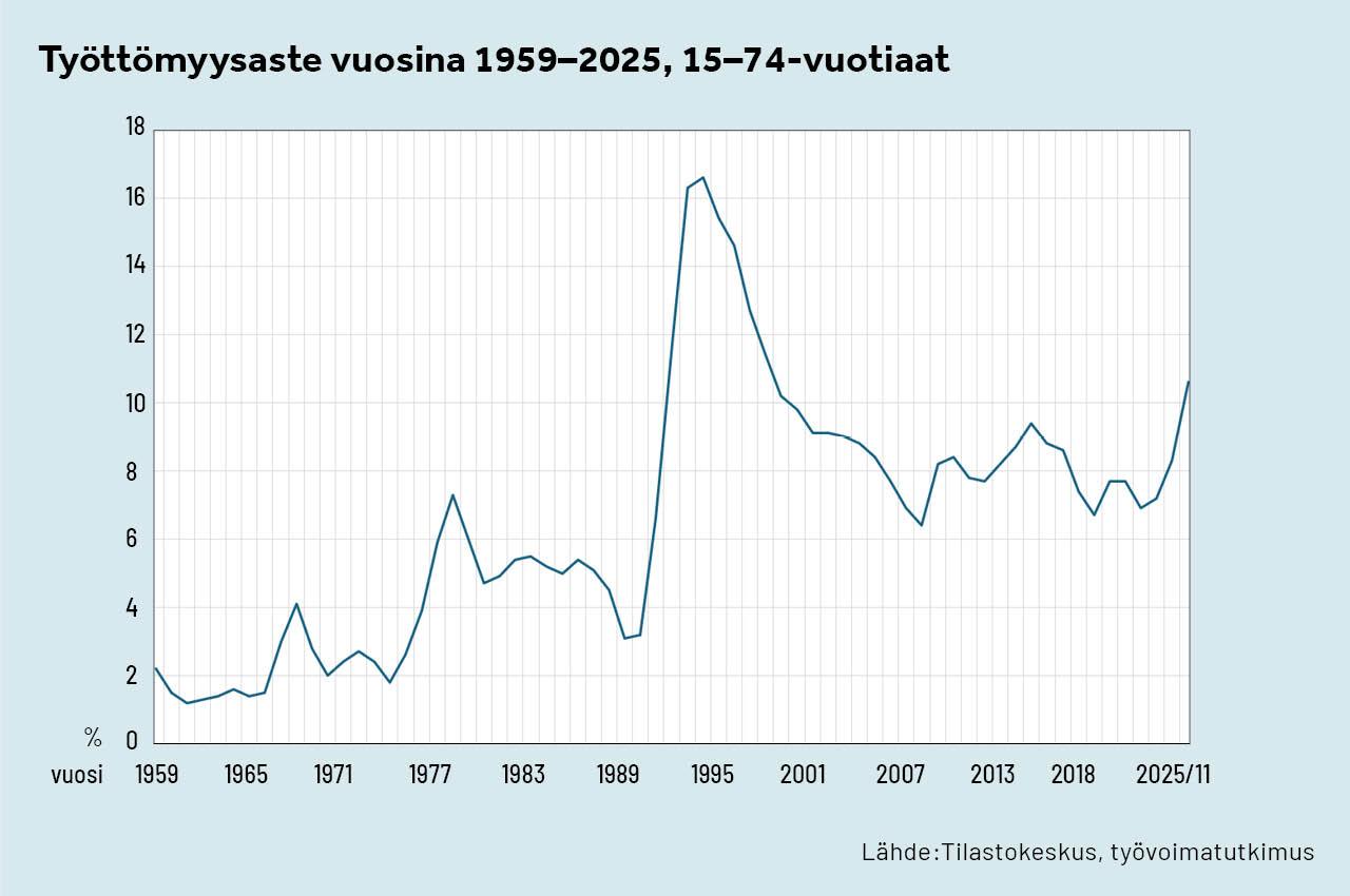 Grafiikka: Työttömyysaste Suomessa vuosina 1959-2025.