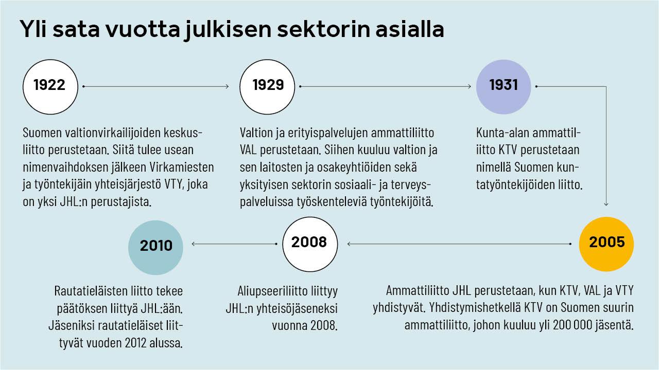 Aikajana JHL:n historiasta.