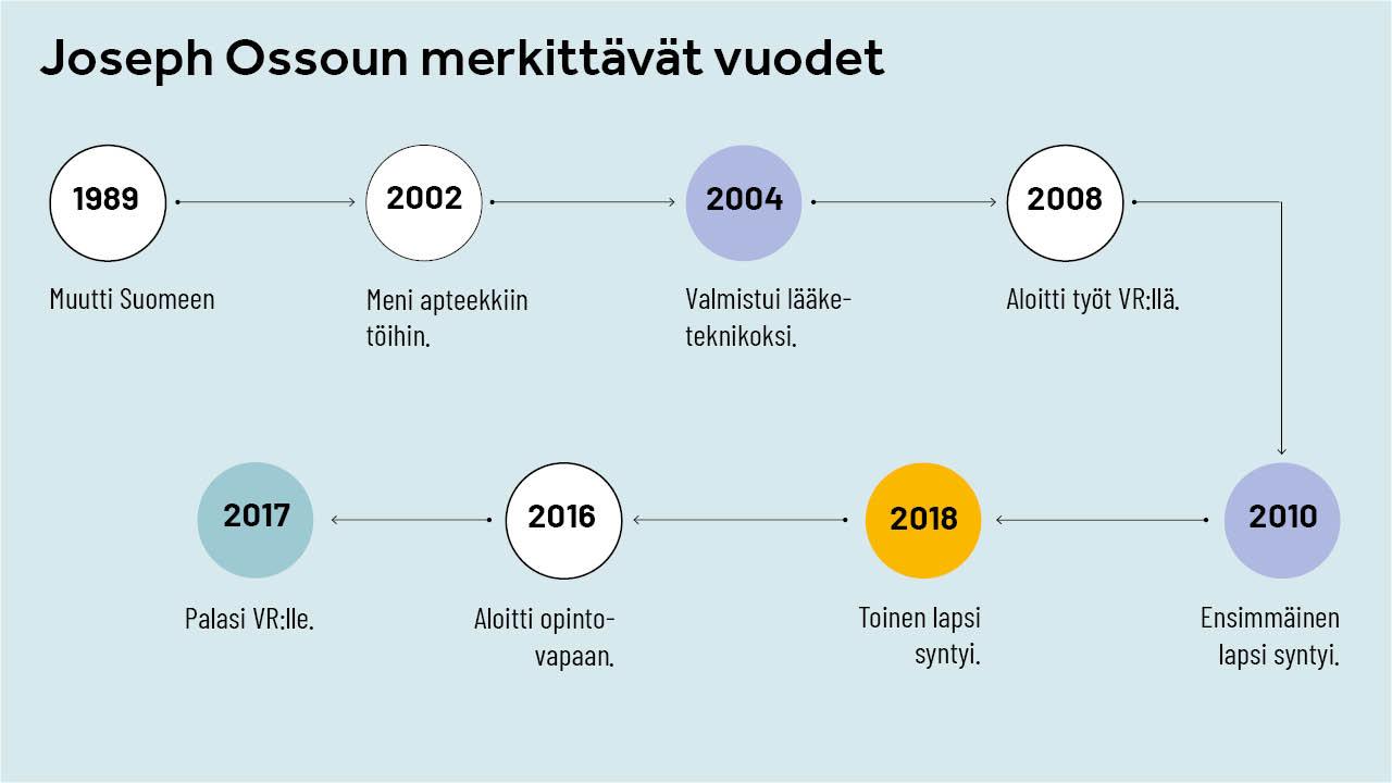 aikajanalla kulkevat konduktööri Joseph Ossoun merkittävät vuodet.