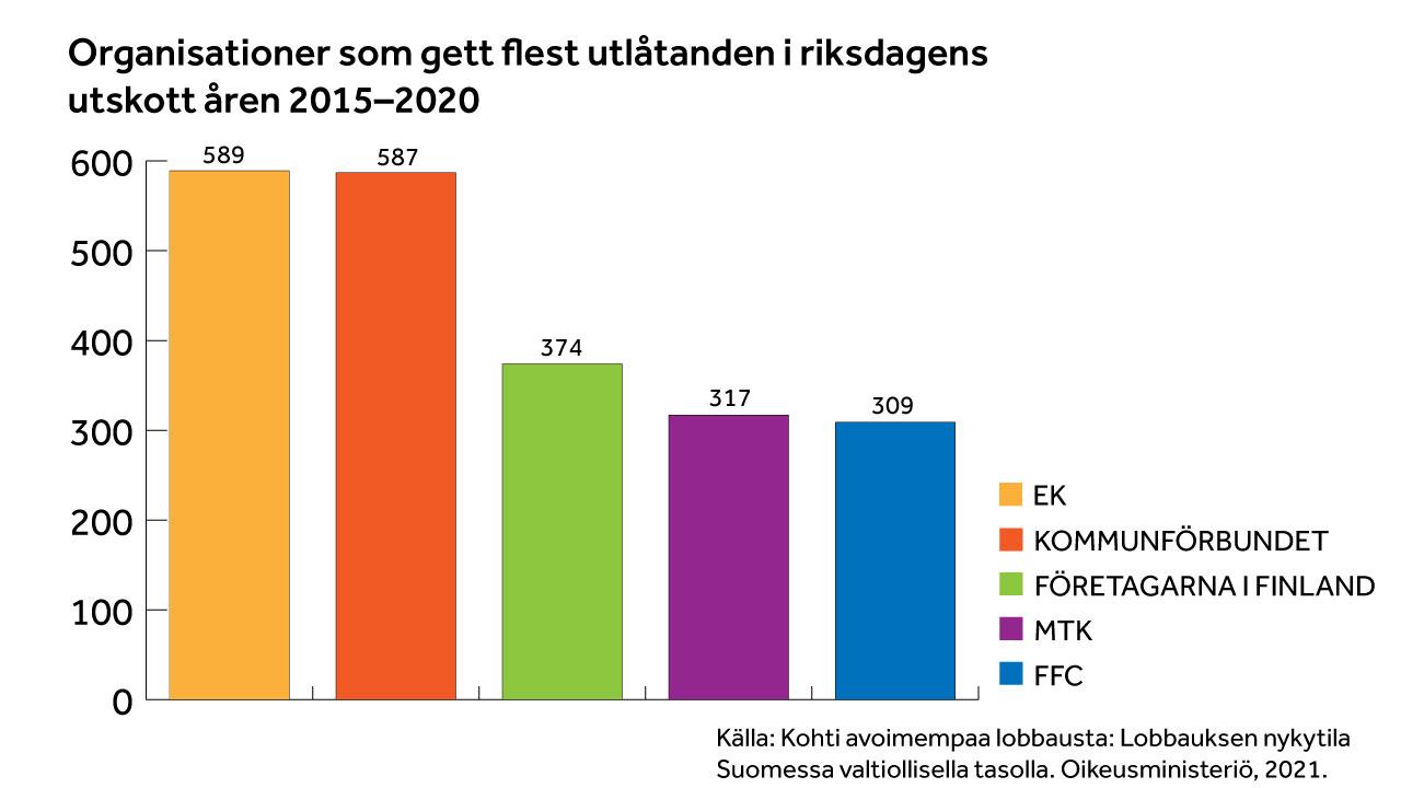 Organisation som gett flest utlåtanden i riksdagens utskott åren 2015–2020.