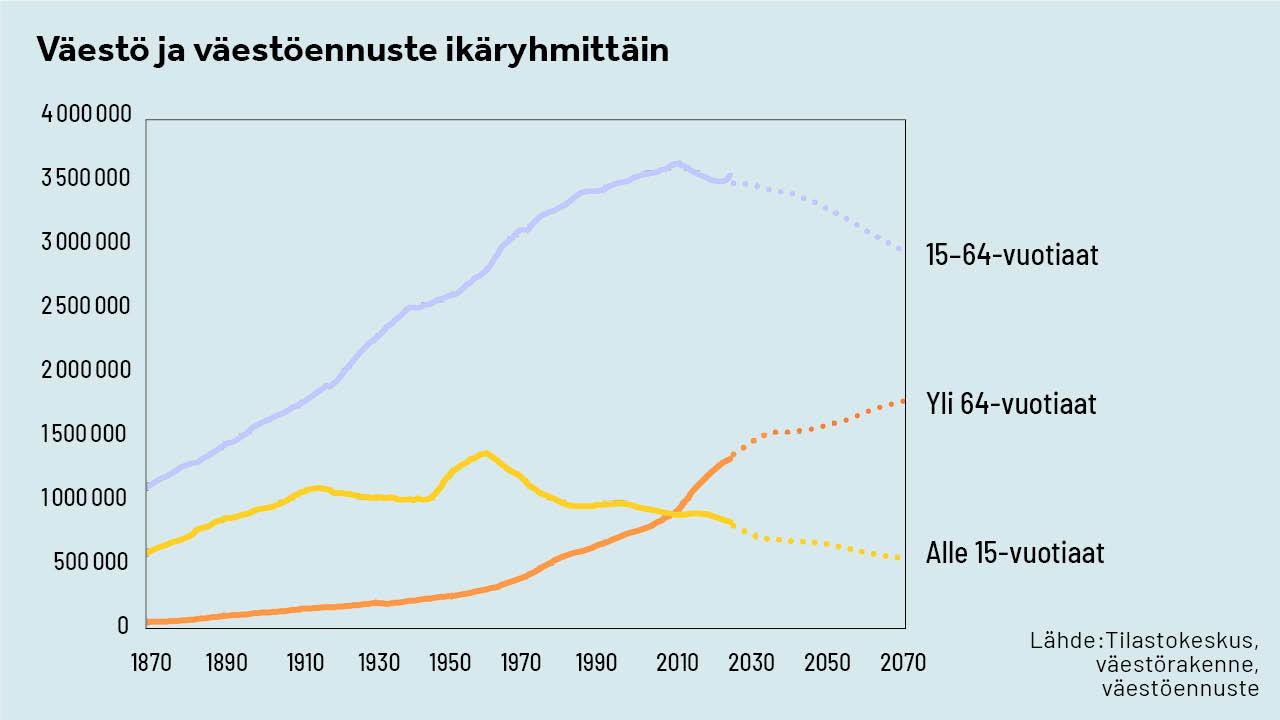 Graafi eri ikäryhmien vaäestönkehityksestä.