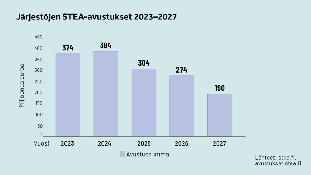 Grafiikka kuvaa, kuinka järjestöjen avustukset ovat tippuneet 2023-2026.