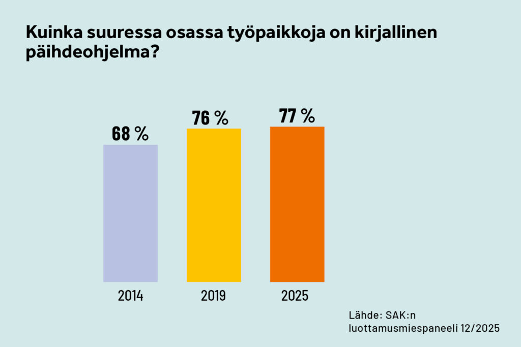 GRAAFI: Kuinka suuressa osassa työpaikkoja on kirjallinen päihdeohjelma?
2025 77 %
2019 76 %
2014 68 %