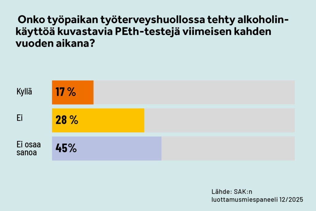 GRAAFI: Onko työpaikan työterveyshuollossa tehty alkoholinkäyttöä kuvastavia PEth-testejä viimeisen kahden vuoden aikana?
Kyllä 17 %
Ei 38 %
Ei osaa sanoa 45 %