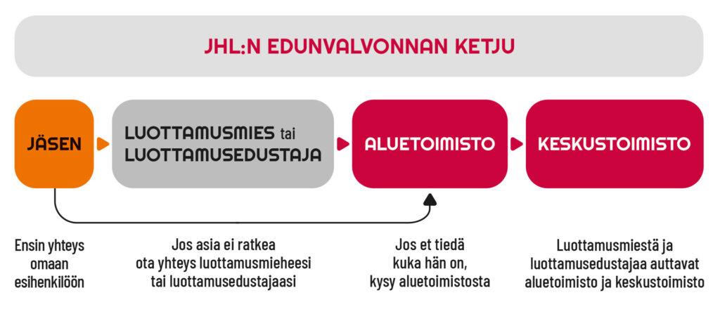 Ammattiliitto JHL:n edunvalvontaketju.