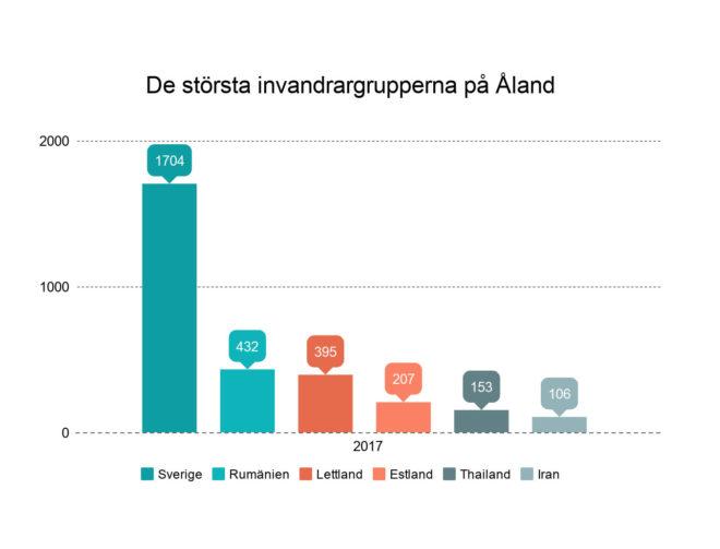 Stapeldiagram över de största invandrargrupperna på Åland 2017. 1702 personer hade kommit från Sverige, 432 från Rumänien, 395 från Lettland, 207 från Estland, 153 från Thailand och 106 från Iran.