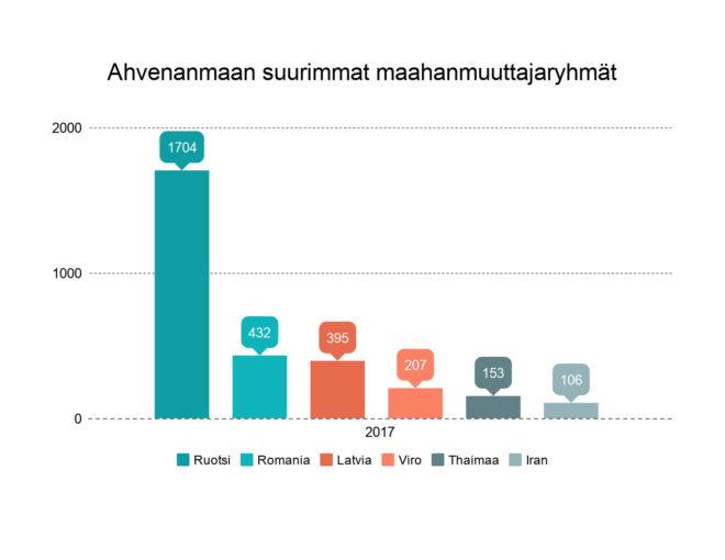 Pylväsgrafiikka, josta ilmenee, että vuonna 2017 Ahvenanmaalla asui 1704 Ruotsista, 432 Romaniasta, 395 Latviasta, 207 Virosta, 153 Thaimaasta ja 106 Iranista tullutta henkilöä.