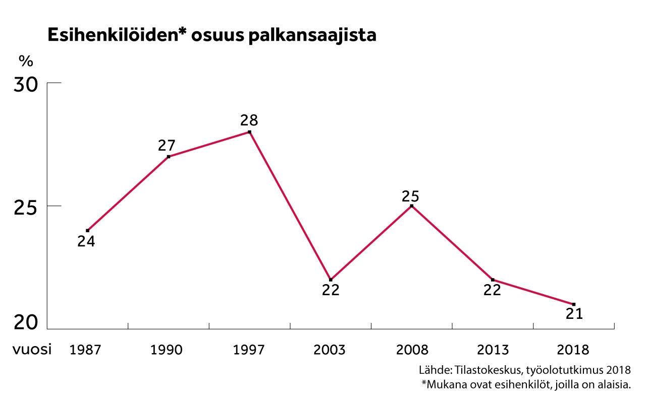 Infograafissa jana kertoo esihenkilöiden osuuden suomalaisista työntekijöistä 20 vuoden aikana