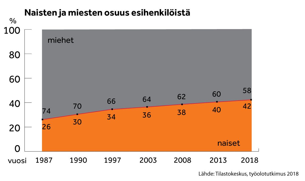 Infograafissa jana kertoo enaisten osuuden suomalaisista esihenkilöistä 20 vuoden aikana.