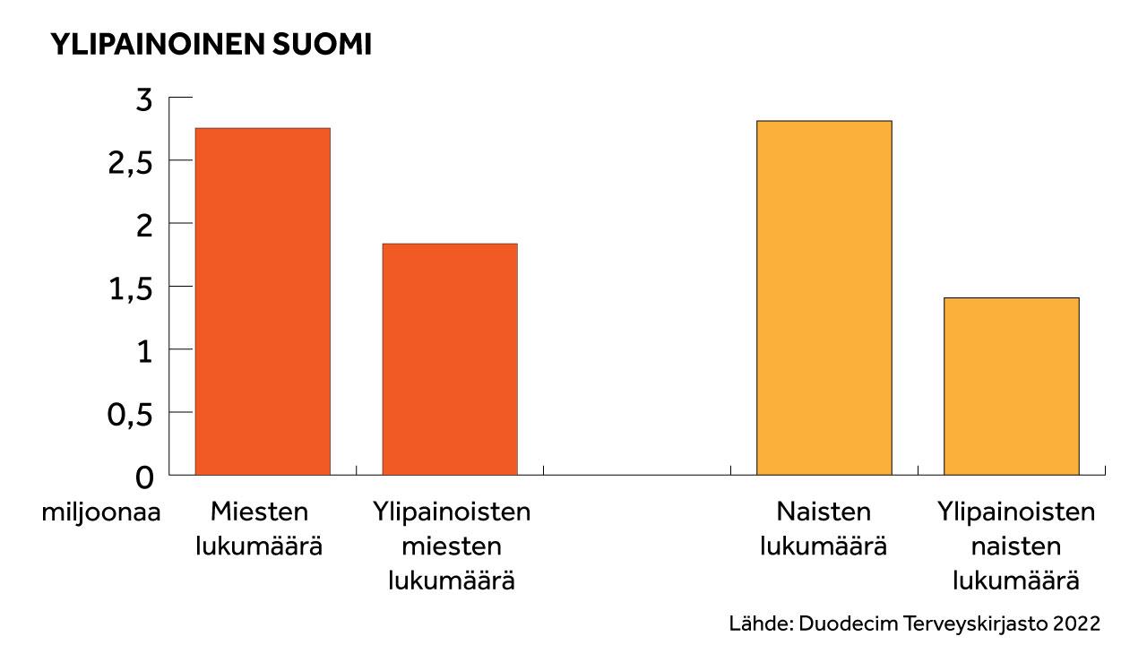 tilasto suomalaisten ylipainosta