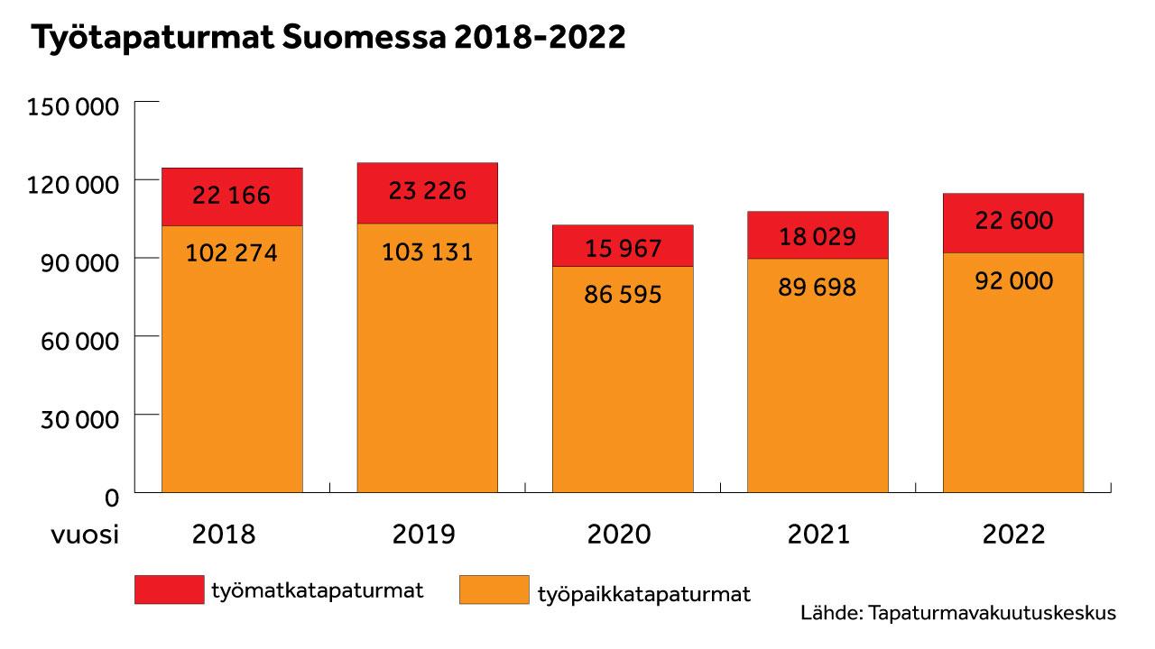 Pylväsgraafi Suomessa tapahtuneista työtapaturmista 2018-2022